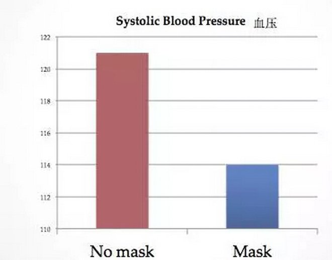 帶口罩防霧霾有科學(xué)根據(jù)嗎？確實有！